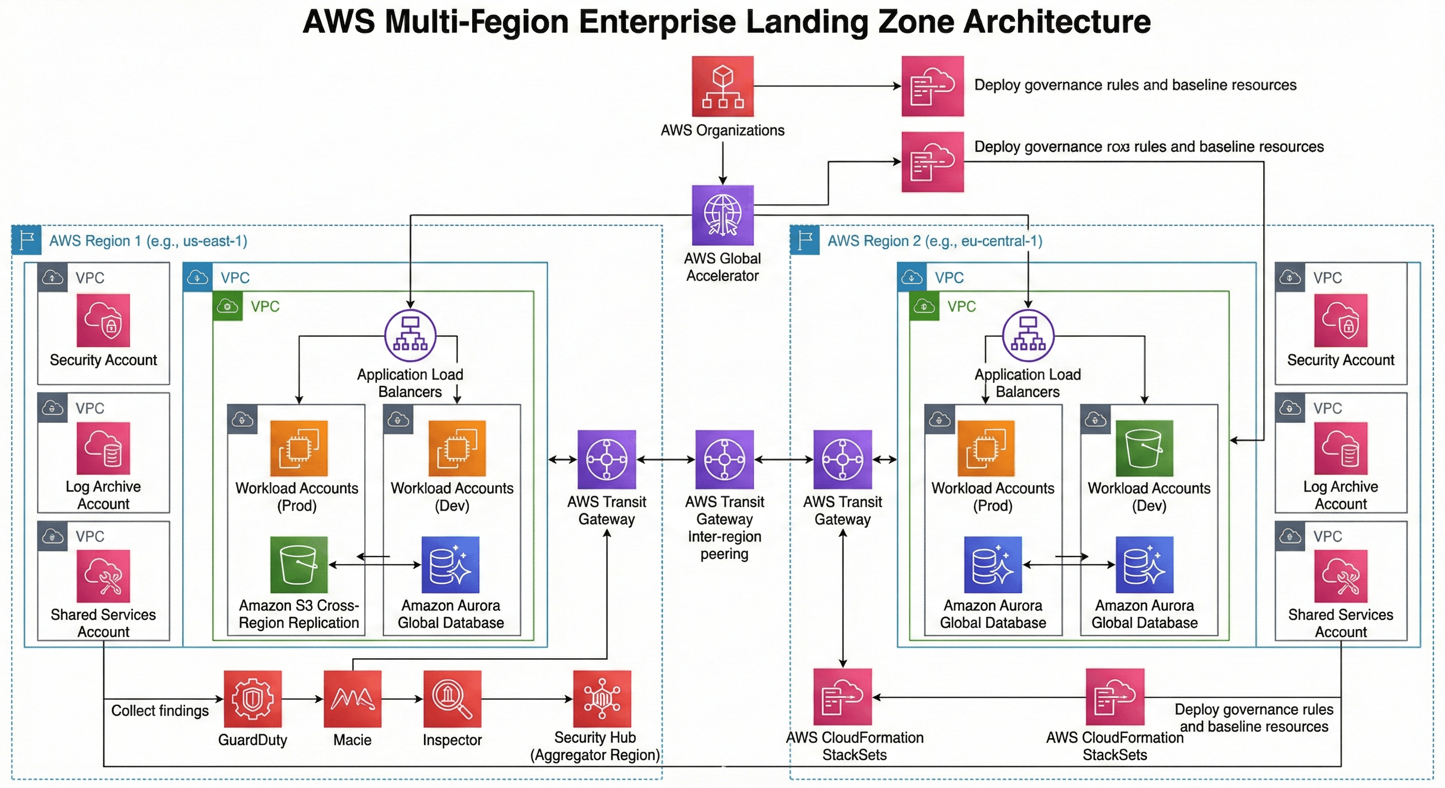 Multi-region enterprise landing zone architecture diagram showing organizational governance, regional workload accounts, and inter-region connectivity.